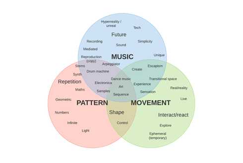 Venn diagram of themes